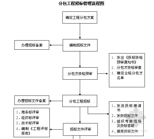 专业分包进场资料下载-建筑工程项目分包招标管理措施