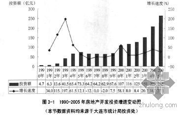 大连市卫星城房地产市场发展研究