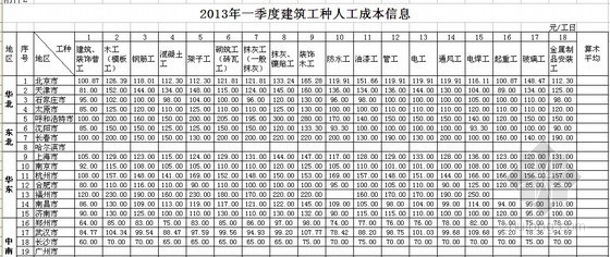 苏州人工费市场信息资料下载-[全国]2013年1季度建筑工种人工成本信息表（31个城市）