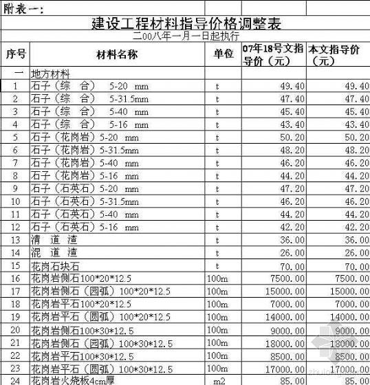 苏州建材信息价2020年资料下载-2008年1-3月苏州信息价