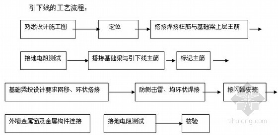 建筑物整体移位施工工法资料下载-某知名建筑公司建筑物防雷施工工法