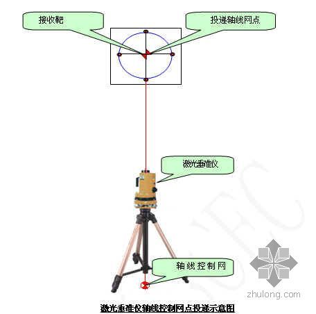 弱点工程专项施工方案资料下载-[成都]办公楼测量工程施工方案