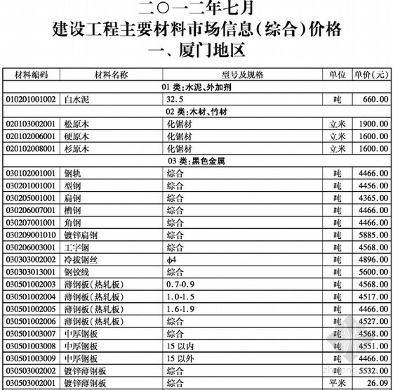 估价经济指标资料下载-[厦门]2012年7月建设工程材料价格信息（造价信息）110页