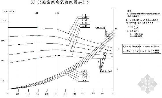 工程进度曲线图的使用资料下载-GJ-35避雷线安装曲线图