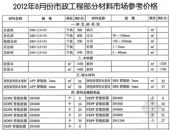 市政工程劳务参考价资料下载-[武汉]2012年8月市政工程材料市场参考价格