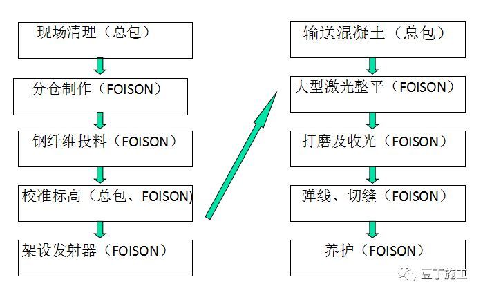 建筑钢纤维地坪见过么？ 今天说说钢纤维地坪的施工工艺（图）_9