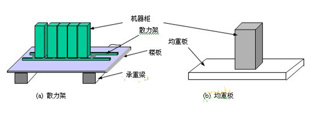 机房承重加固方案（word，10页）_2