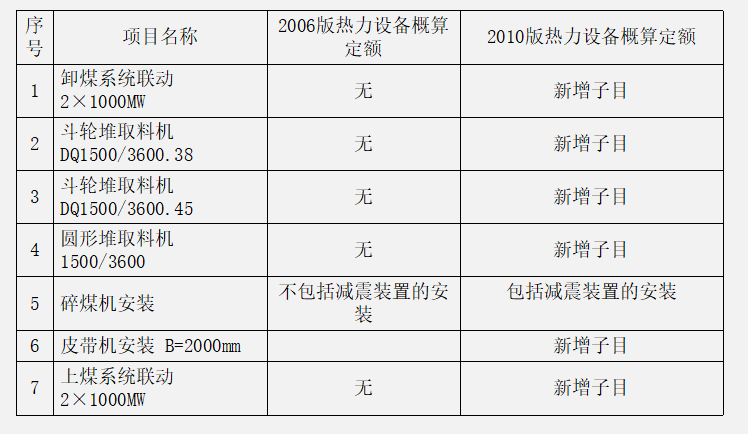 2013年版电力定额安装部分介绍-燃料供应系统安装