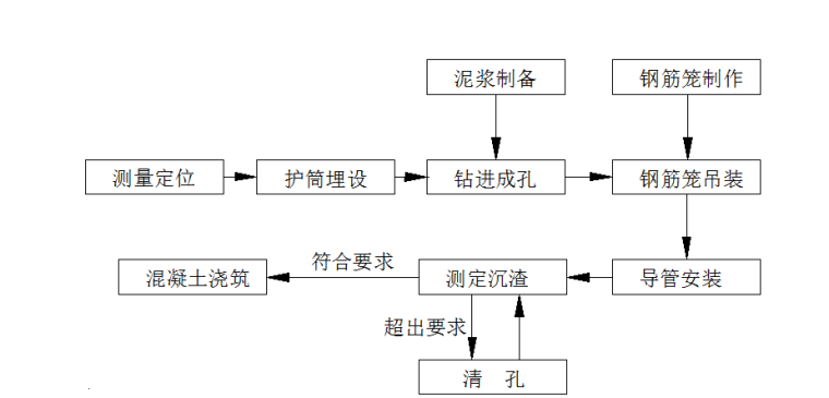 正循环钻机成孔资料下载-快速路高架项目主体工程旋挖桩试桩方案