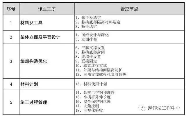 悬挑脚手架搭设施工工艺标准，样板审核制实施案例！_5