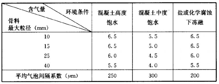 混凝土抗折强度标准资料下载-冻融环境（Freezing/Thawing）下，中美标准加气混凝土