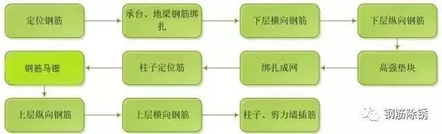 梁板柱设计资料下载-基础、柱、梁、板、楼梯钢筋绑扎要点，你懂吗？