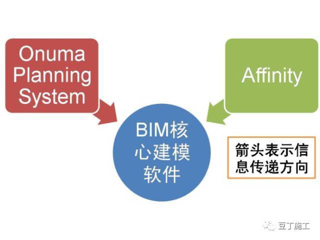 要想用好BIM，必须要懂的13类软件_3