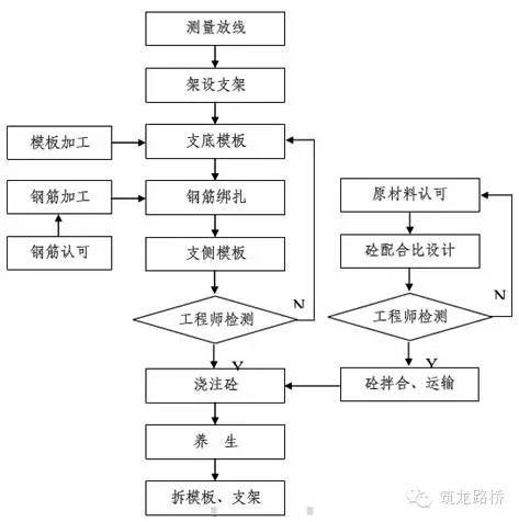 泵送混凝土浇筑墩柱资料下载-盖梁系梁施工及安全文明标准化图文，谁整理的，太强大了！