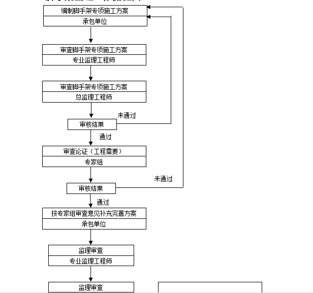 公租房脚手架安装及主体结构工程监理细则-监理工作流程图