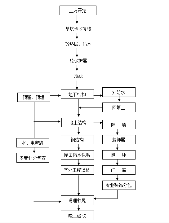 [成都]康弘生物科技有限公司项目施工组织设计（共217页）-施工流程图