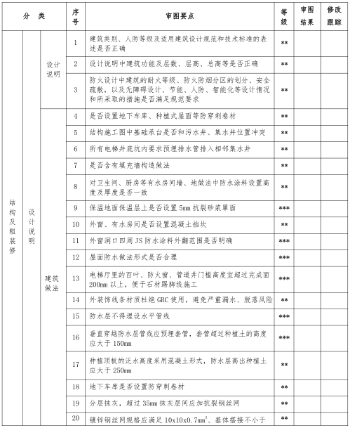 暖通图审资料下载-住宅项目图纸会审审图细则（PDF，40页）