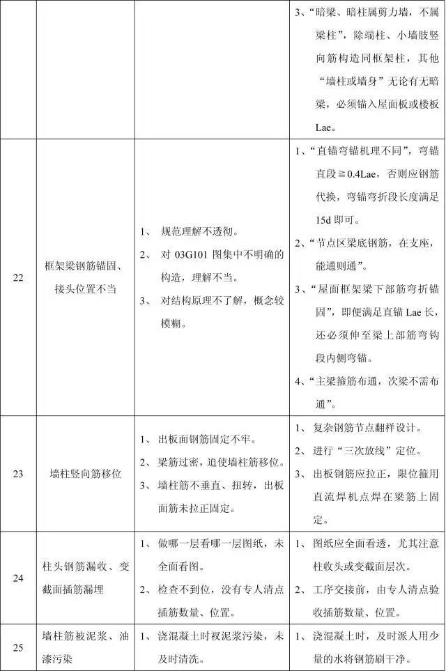 11个分部工程168项质量通病，终于全了！_14