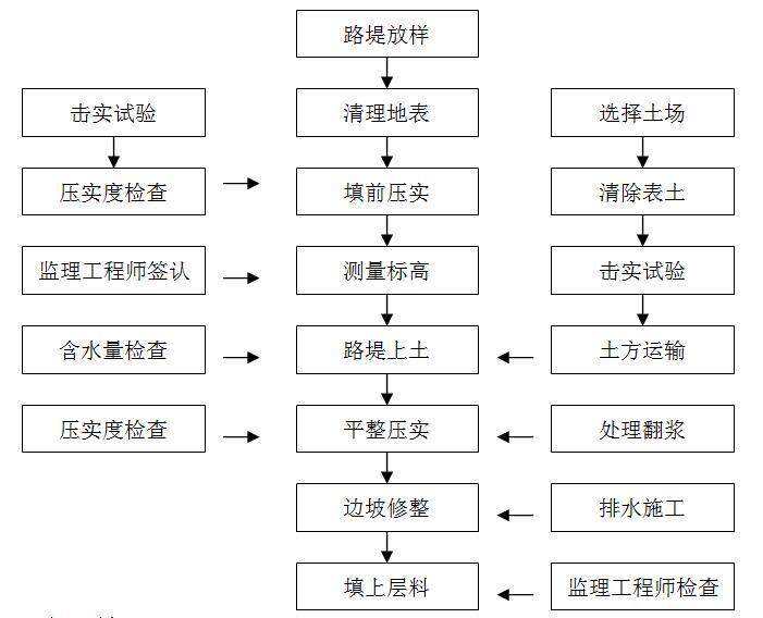 [甘肃]综合管廊及道路工程EPC总承包项目施工组织设计（173页）-填土路堤