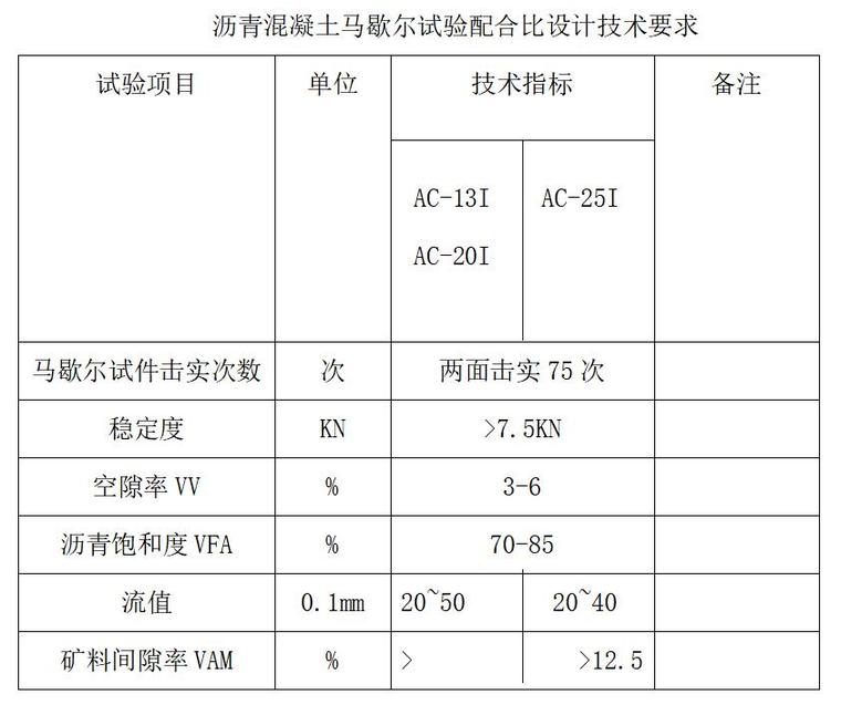 桥梁工程监理大纲(181页，技术标)-沥青混凝土马歇尔试验配合比设计技术要求