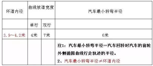 地下车库设计要点，掌握了花钱少效果好！_7