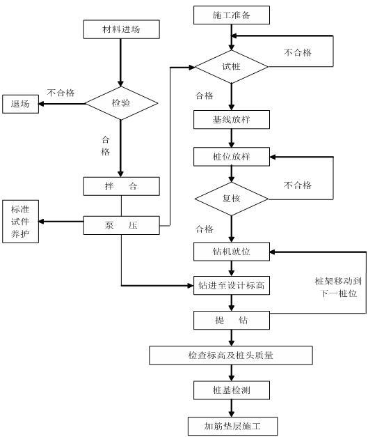 CFG桩施工工艺及流程