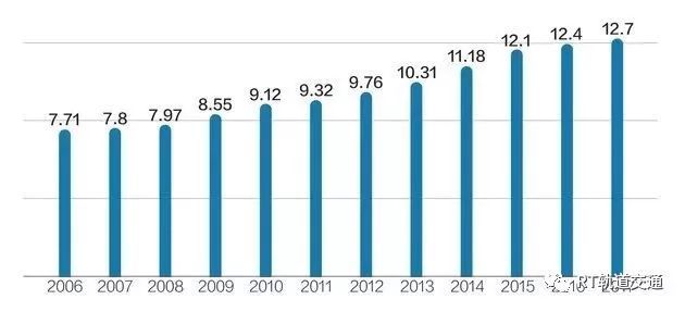 交通与土木建筑学院资料下载-12.70万公里+5033公里，中国轨道交通这40年