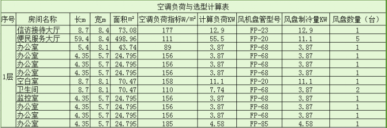 全空气系统空调选型资料下载-案例分析|空调系统设计流程与方法