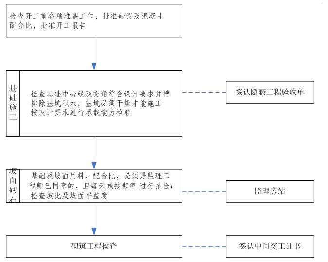 监理质量工作流程图大全（word）-砌石防护工程监理工作流程