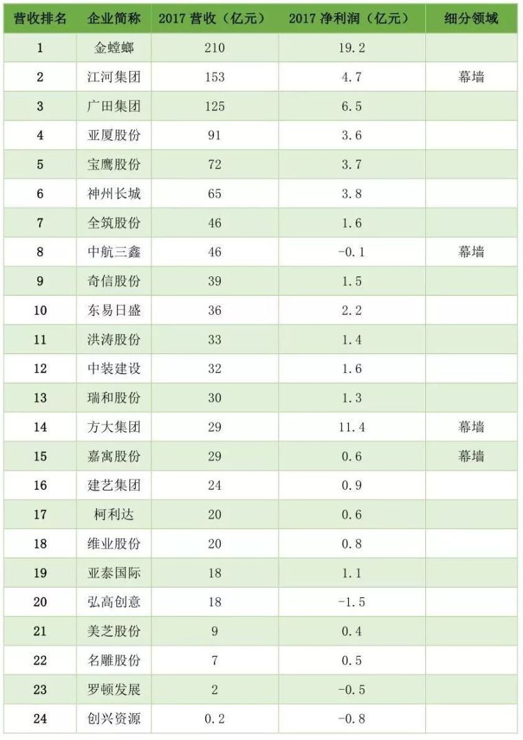 建筑业上市公司全名单（2019年版），谁家最火？谁家最赚钱？_4