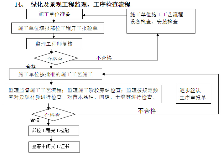 [武汉]智能交通示范工程监理规划（121页）-绿化及景观工程监理、工序检查流程