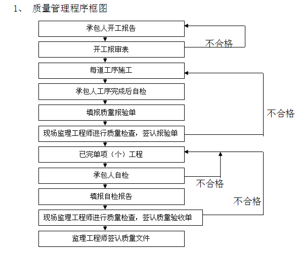 体育馆工程监理规划大纲（89页）-质量管理程序框图