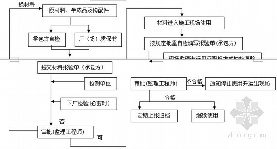 [新疆]棉纺厂工程项目监理大纲超详解(图表丰富)-构配件验收 