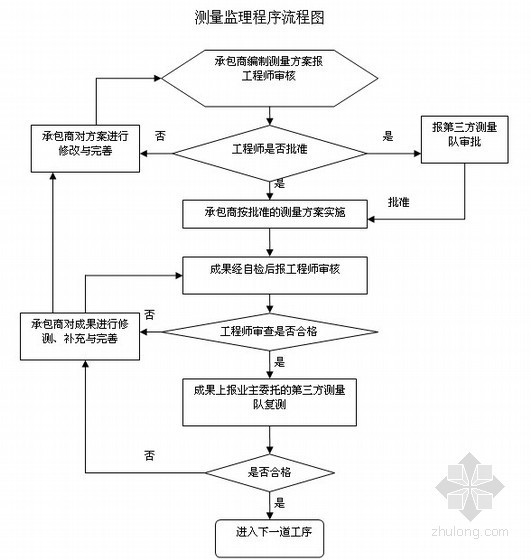 [江苏]轨道交通工程监理规划 320页（参考价值非常高 资料完整）-施工测量监理工作程序