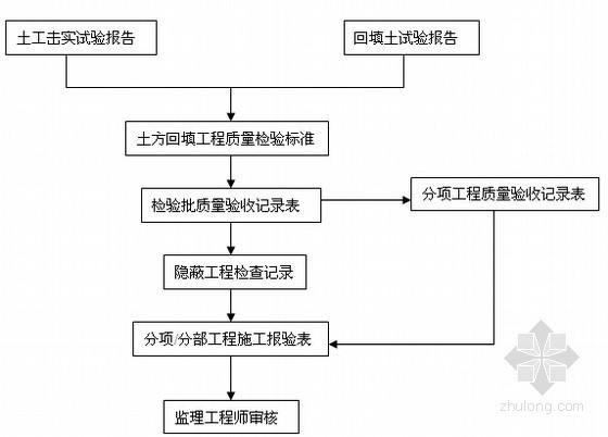 超全面大型综合商业建筑工程监理大纲（727页 40多项分项工程）-工程施工质量检查报验框图 