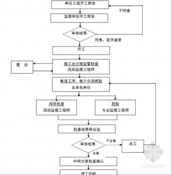 [江苏]大型液化天然气接收站工程监理规划（113页pdf）-单位工程质量控制程序 