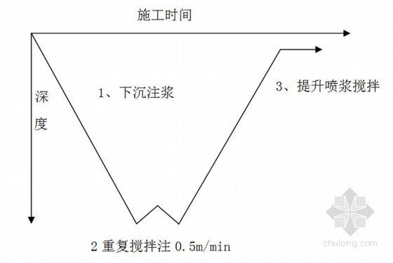 [广东]地下车库基坑开挖支护施工组织设计（桩撑体系 三轴搅拌桩止水）-三轴水泥土搅拌机搅拌下沉（提升）示意图 