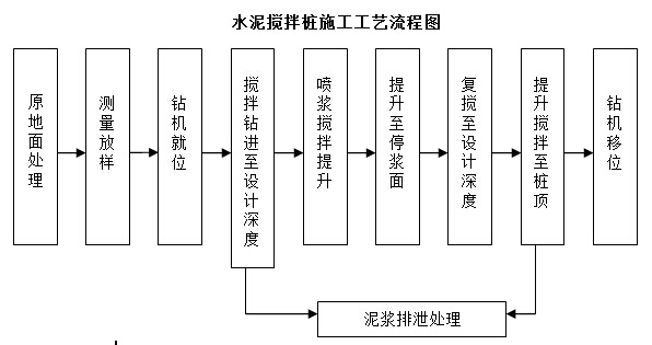 普通水泥搅拌桩资料下载-铁路软土路基水泥搅拌桩施工工艺流程及施工要点