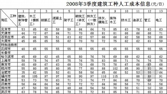 内蒙古价格信息表资料下载-全国2008年3季度建筑工种人工成本信息表及建筑实物工程量人工成本表