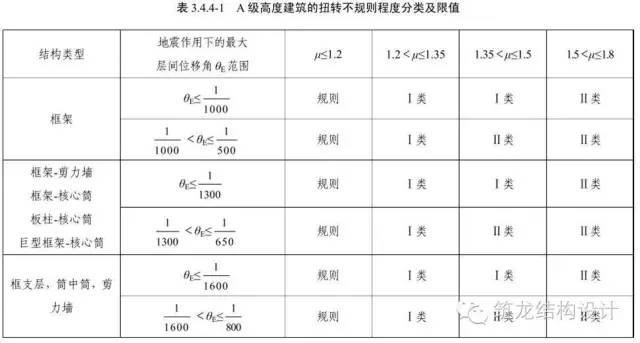 菜鸟也能看懂的高层结构设计，完美讲解16项内容！_4