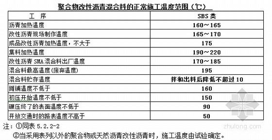 [福建]市政道路改建工程竣工验收自评报告-聚合物改性沥青混合料的正常施工温度范围 