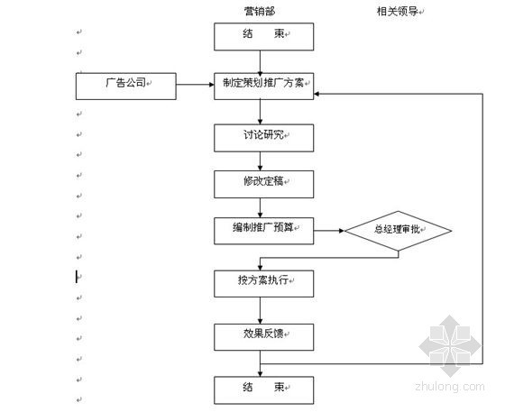 [标杆]房地产企业营销管理制度规范流程及表格大全（152页）-广告推广流程 