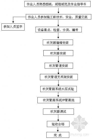 电厂事故贮灰场施组资料下载-常熟某2×600MW电厂吹灰器安装作业指导书