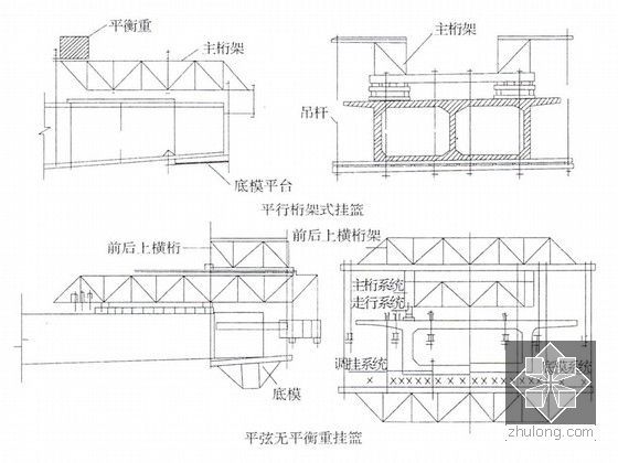 知名企业连续梁施工技术培训讲义110页（零号块 边跨现浇段）-挂篮分类