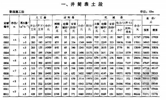 煤炭建设造价资料下载-煤炭建设井巷工程辅助费综合定额(2007基价)