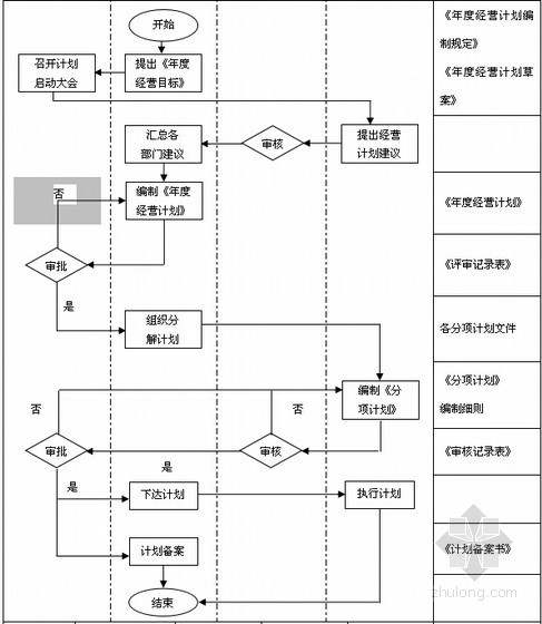 [专家解读]超详解房地产企业管理制度(大量图表)-经营计划 