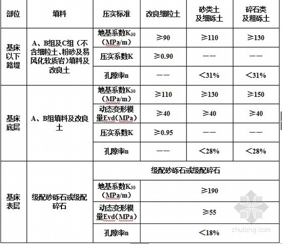 [贵州]铁路工程施工作业指导书309页（路桥隧站场）-填筑压实质量标准