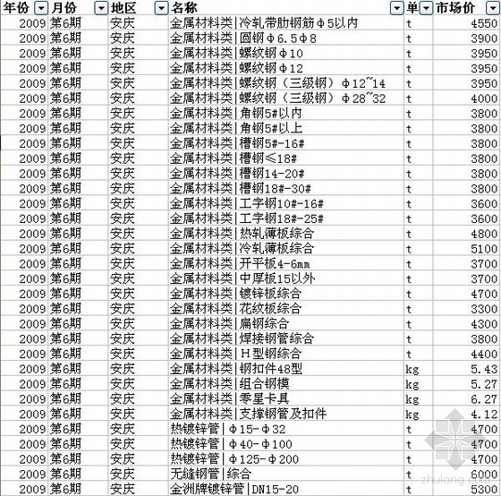 安庆市材料价格信息资料下载-安徽省安庆市2009年6月建设工程材料信息价