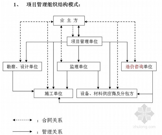 工程项目管理公司细则资料下载-[江苏]住宅小区工程项目管理细则（咨询公司编制）