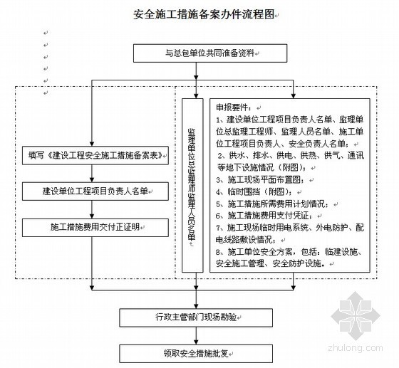 整套房地产项目资料下载-房地产报建审批整套工作流程汇编(43个文件)